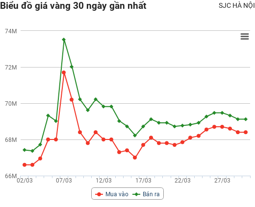 Giá vàng hôm nay 30/3: Vàng trong nước vẫn tăng bất chấp thế giới tiếp tục giảm